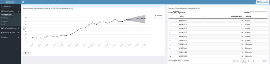 Covid-19 : Predicting admissions and extracting valuable insights from data analytics