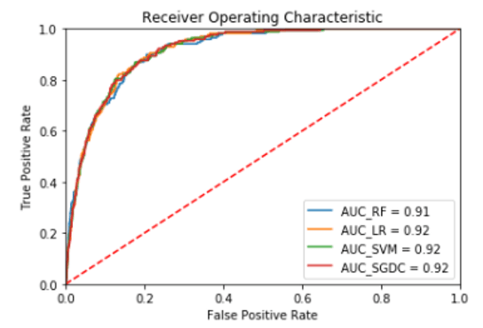 Prediction of unplanned readmissions