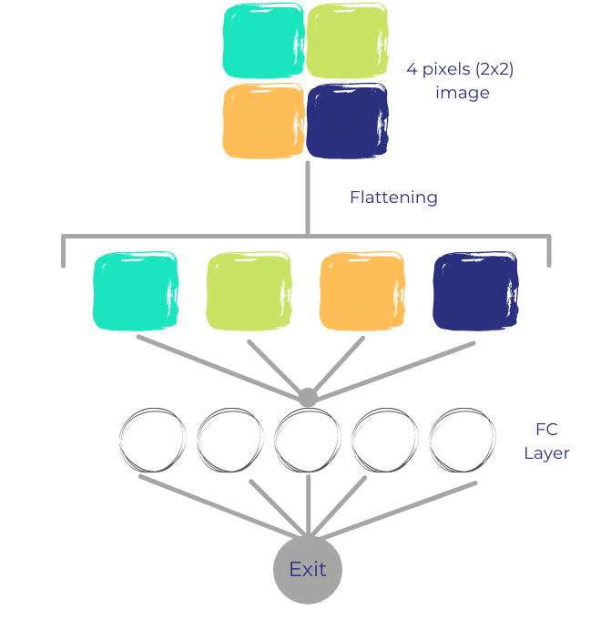 Neural Network Architectures for image classification