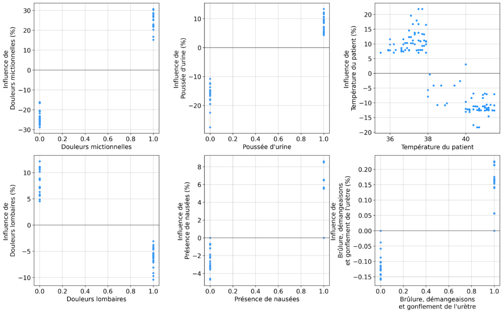 Stratification du risque clinique par des méthodes d'explications locales