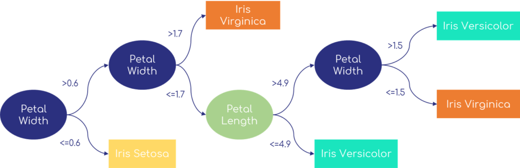 State of art: Explainability of AI models