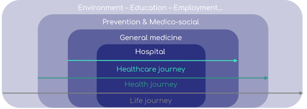 Healthcare journey