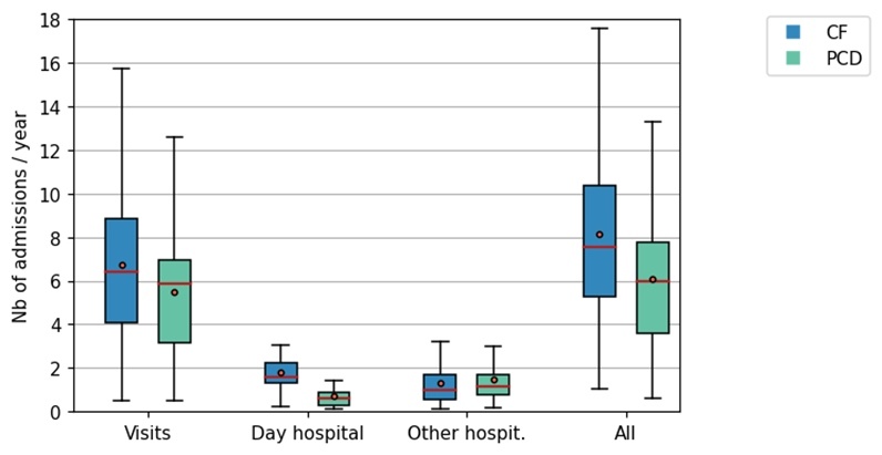 Maladies respiratoires rares : Comparaison des parcours de soins DCP-Muco